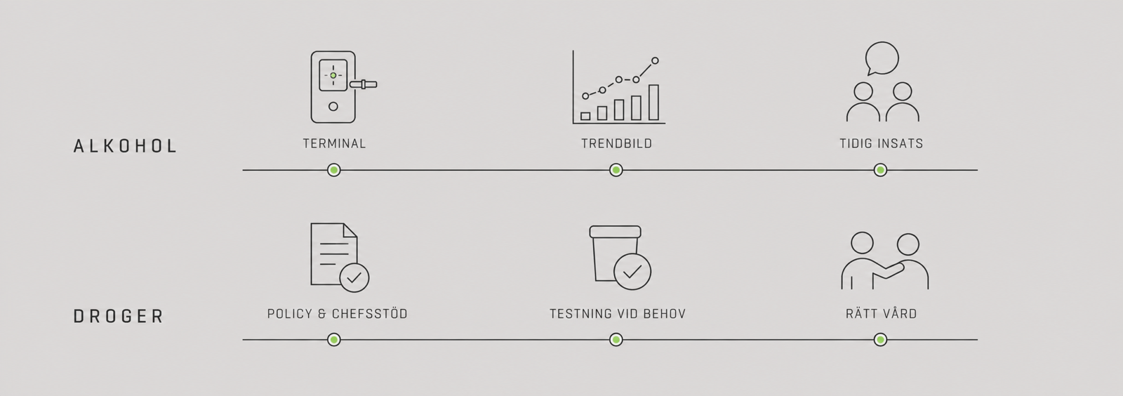 Två spår: alkohol via terminal, trendbild och tidig insats — droger via policy och chefsstöd, testning vid behov och rätt vård